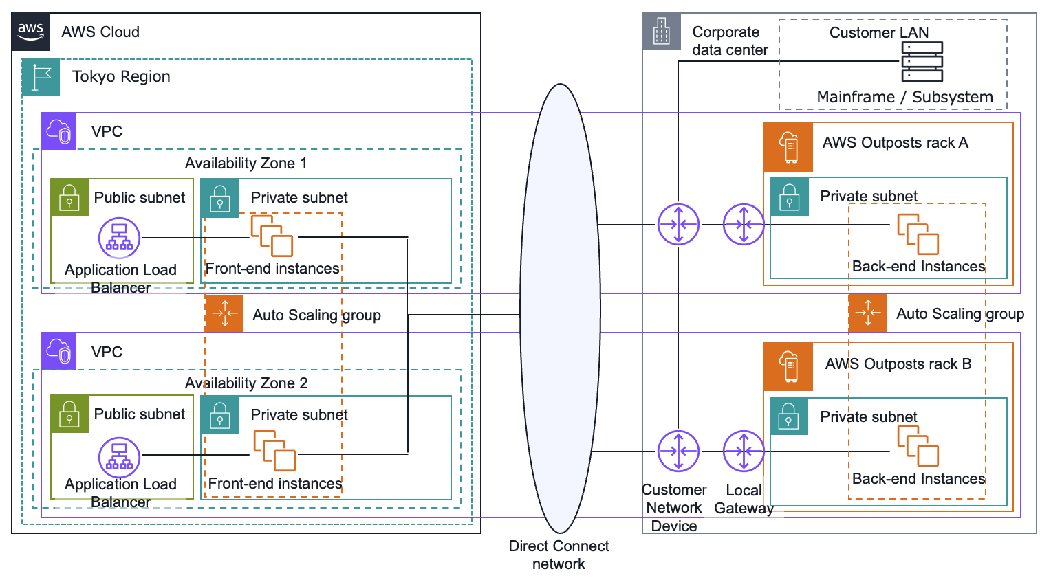 メインフレーム サブシステム