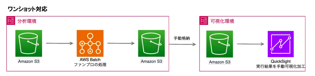 初期のファンプロファイリングアーキテクチャ