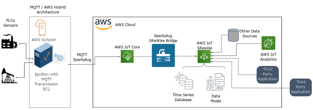 図4. AWS Outposts と AWS IoT Service を利用したオンプレミス Ignition との統合