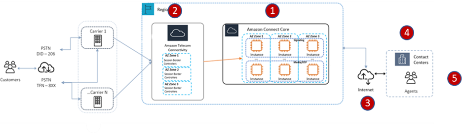 Amazon Connect の構成
