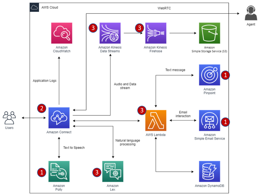 コンタクトセンターのアーキテクチャ