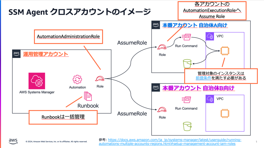 SSM Agentクロスアカウントのイメージ
