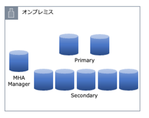 DMM.com レビュー基盤のオンプレミス MySQL の構成