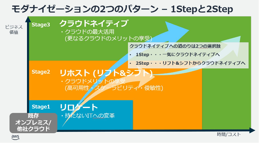 図 1. モダナイゼーションの2つのパターン