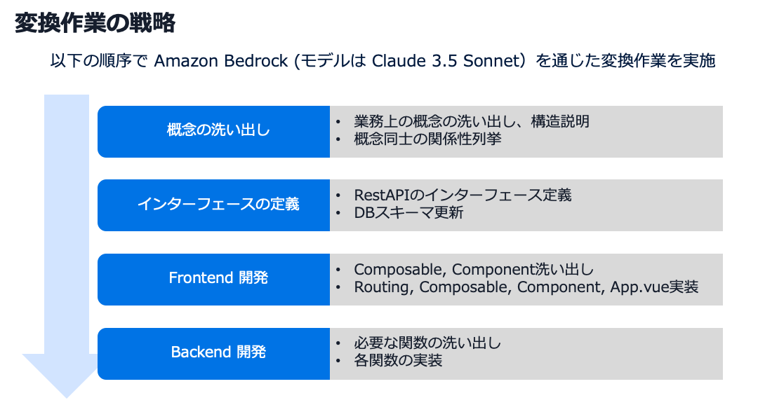 図 2. 変換作業の戦略