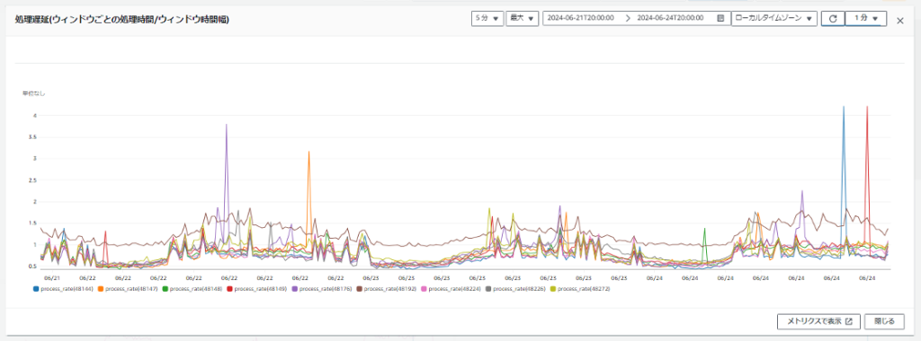 Process Rate の推移