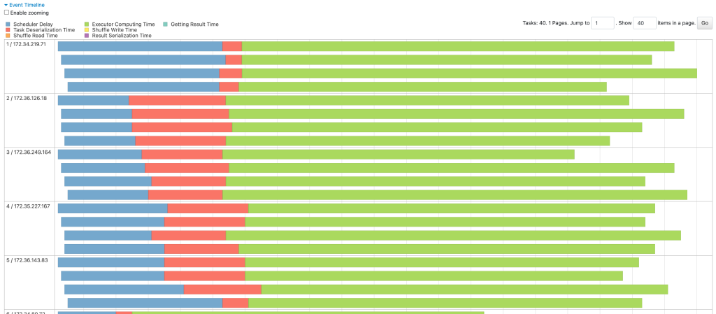 改善後のタスク分散の様子