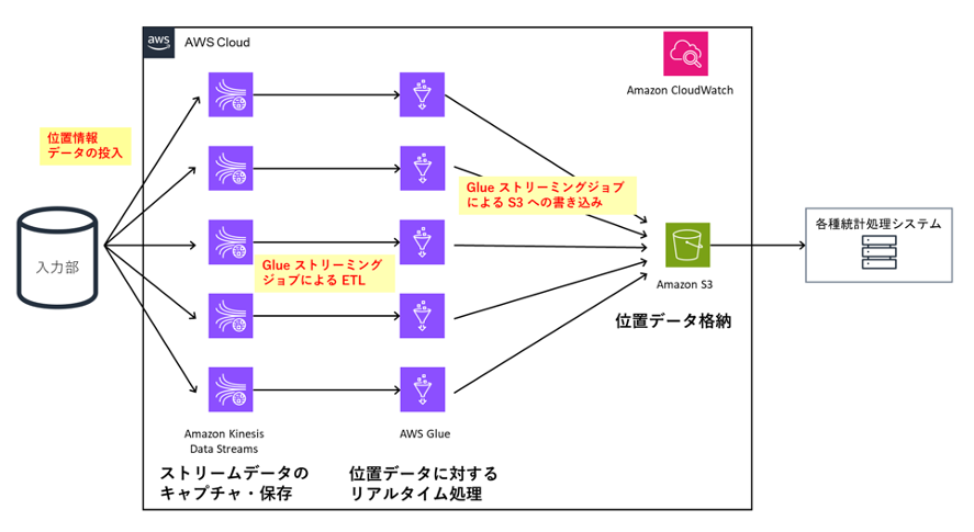 system architecture