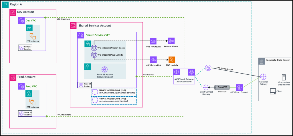 Figure1-Centralized-VPC-endpoint-in-a-Shared-Services-VPC