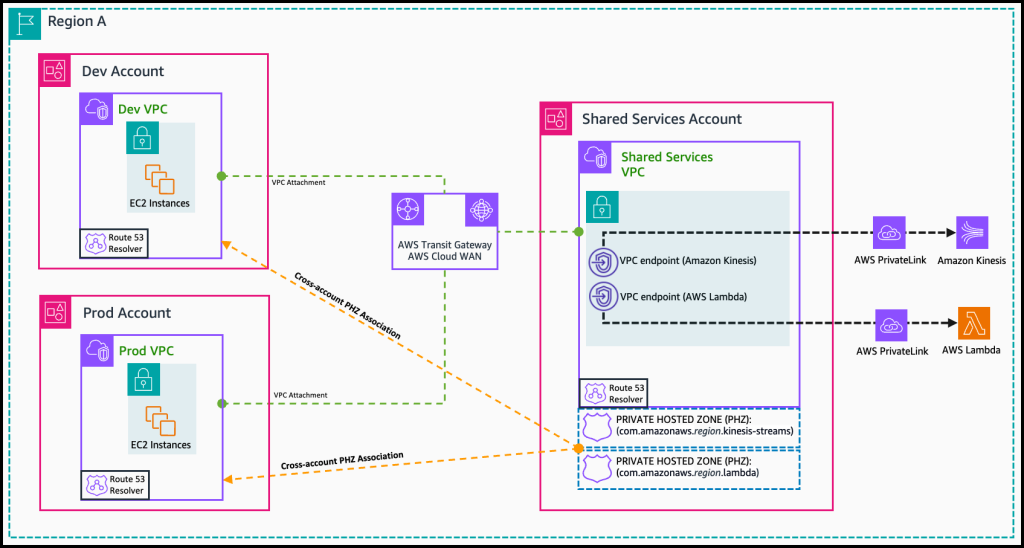 Figure4-Centralized-VPC-endpoint-in-a-Shared-Services-VPC-using-cross-account-PHZ-association