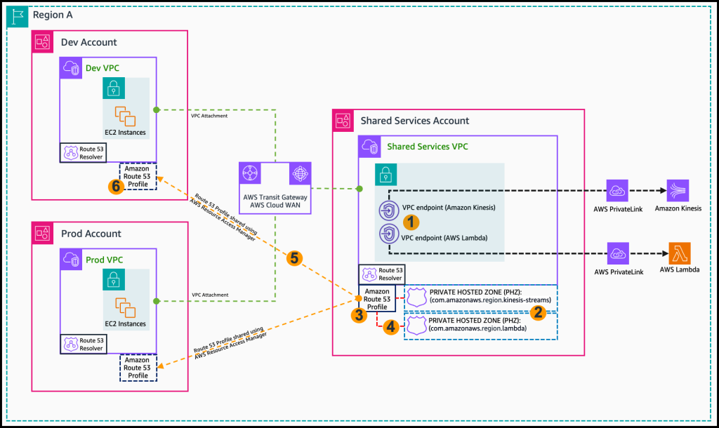 Figure5-Centralized-VPC-endpoint-in-a-Shared-Services-VPC-using-Route-53-Profiles-for-DNS-resolution