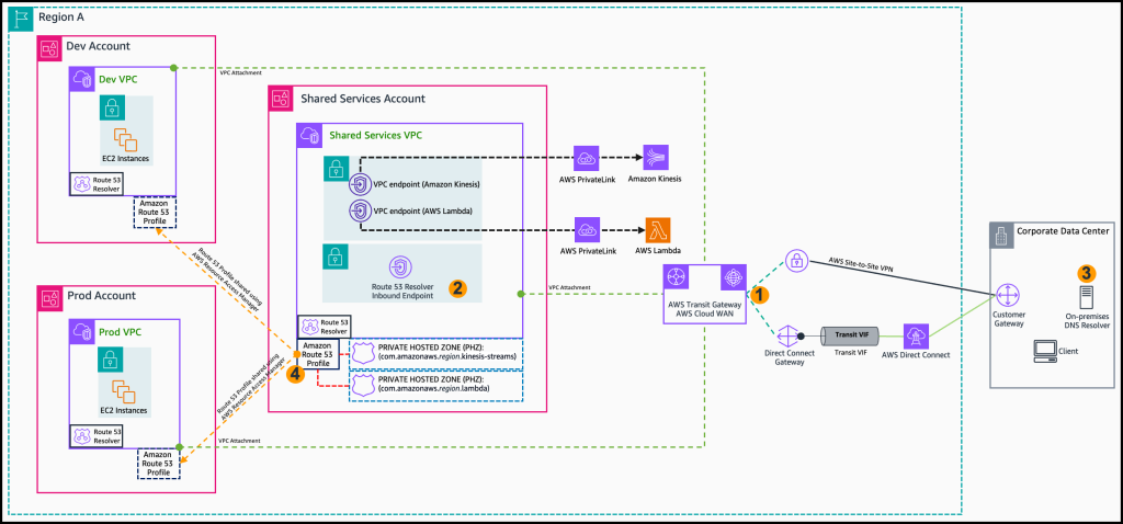 Figure6-Centralized-VPC-endpoint-in-a-Shared-Services-VPC-using-Route-53-Profiles-for-DNS-resolution-with-on-premises