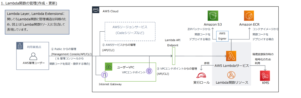 Lambda関数の管理