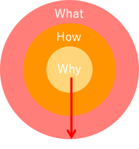 ゴールデン・サークル