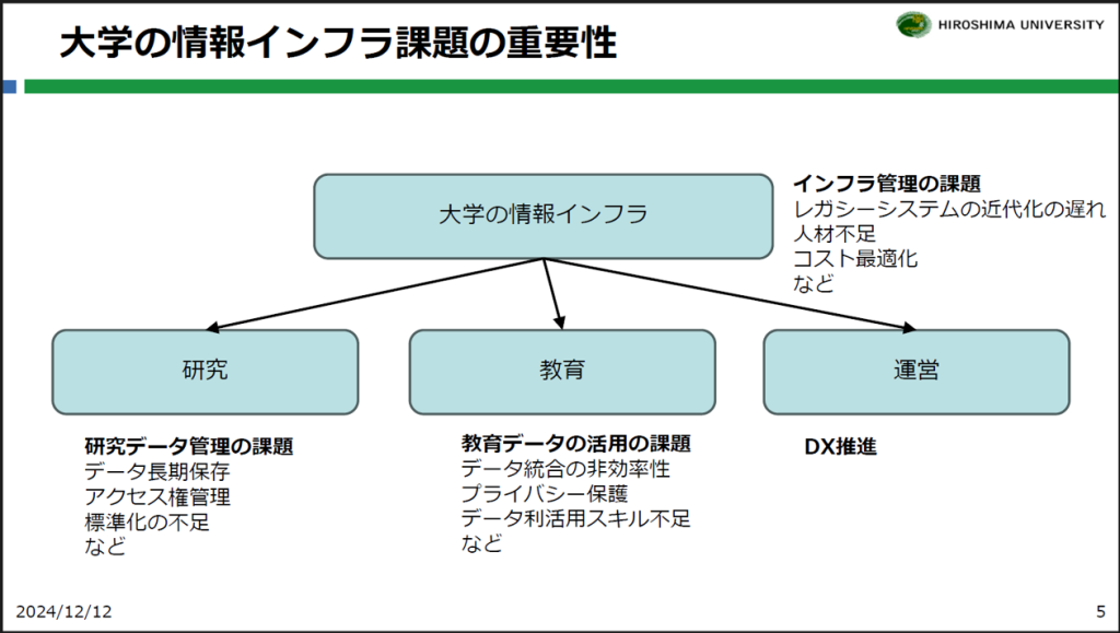 広島大学様セッションスライドより、大学の情報インフラ課題の重要性 