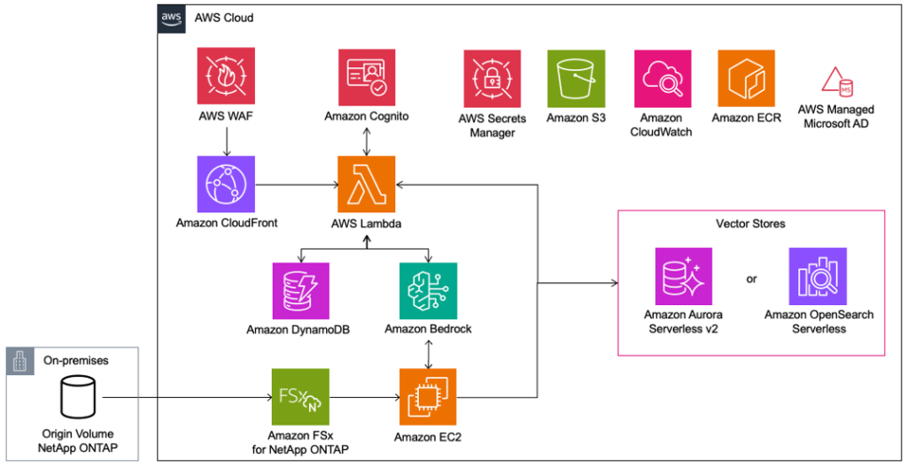 RAG Chatbot with Amazon FSx for ONTAP Architecture diagram
