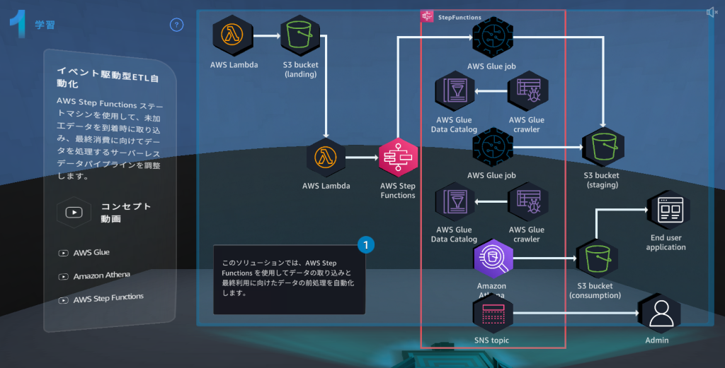イベント駆動型 ETL 自動化