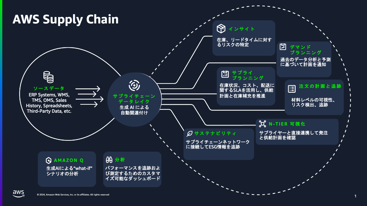 図1. AWS Supply Chain の全体像