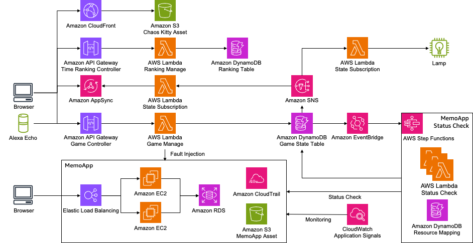 chaos-kitty-system-architecture