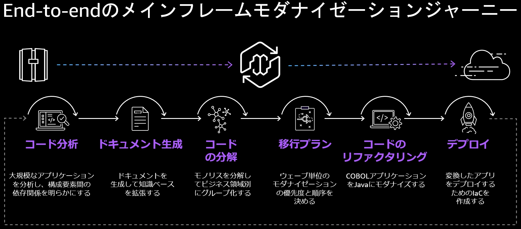 モダナイゼーションジャーニー