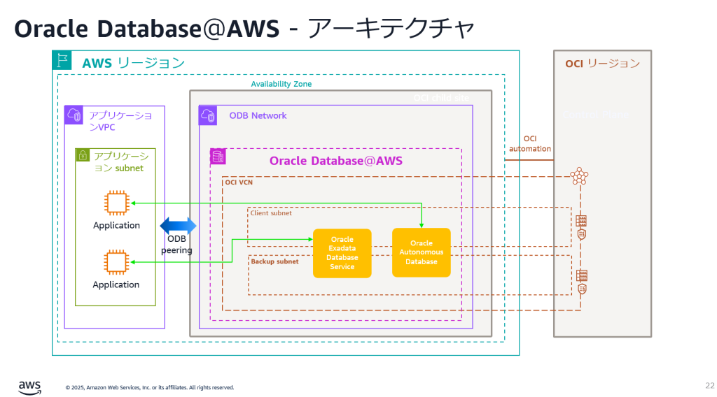 Oracle Database @ AWS アーキテクチャ