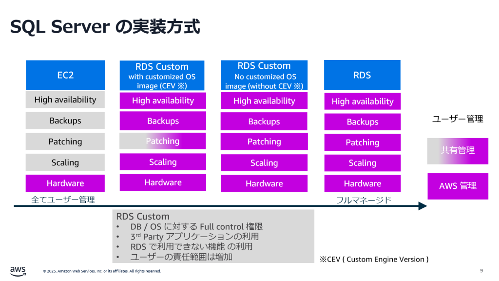 SQL Server の実装方法
