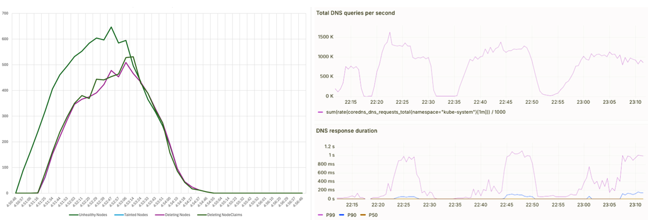 図 10. 1000 ノード障害と 150 万 QPS DNS クエリに対するクラスターの回復力