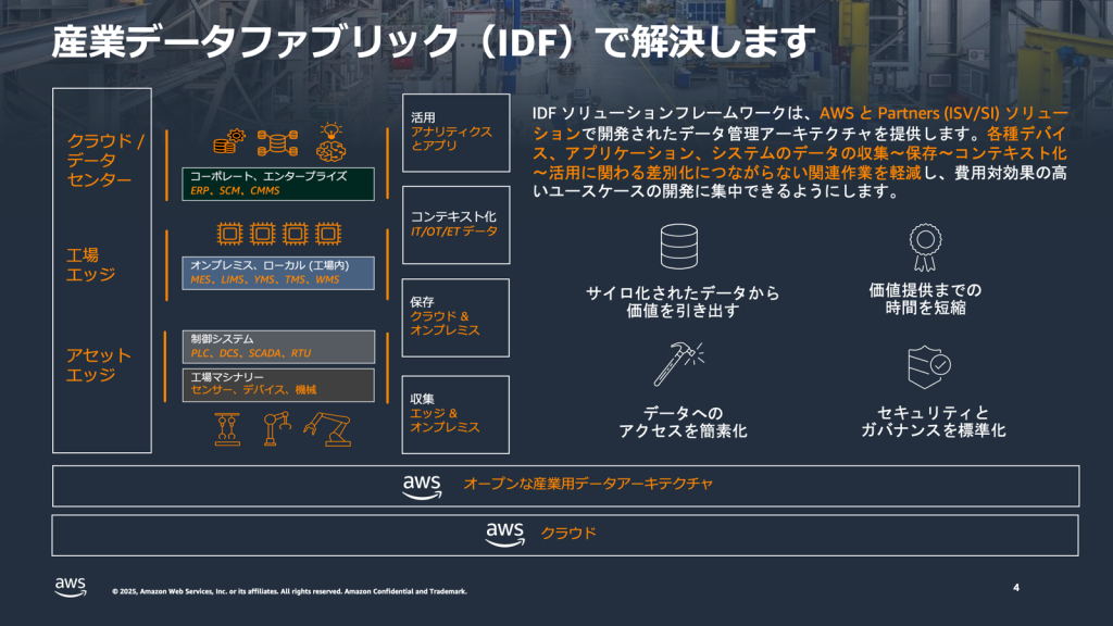 Image2_産業データファブリックで解決します