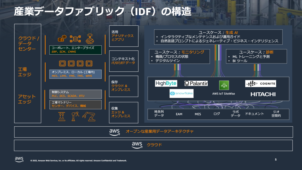 Image3_産業データファブリックの構造