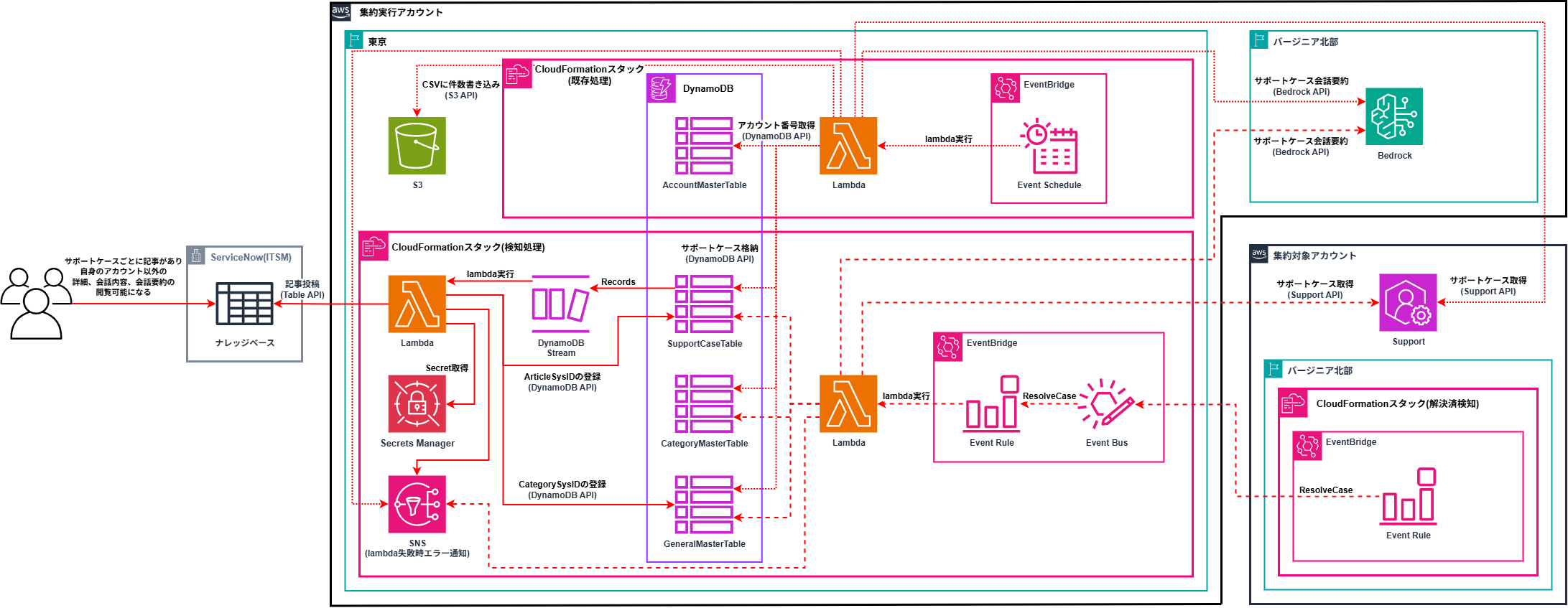 コンポーネント