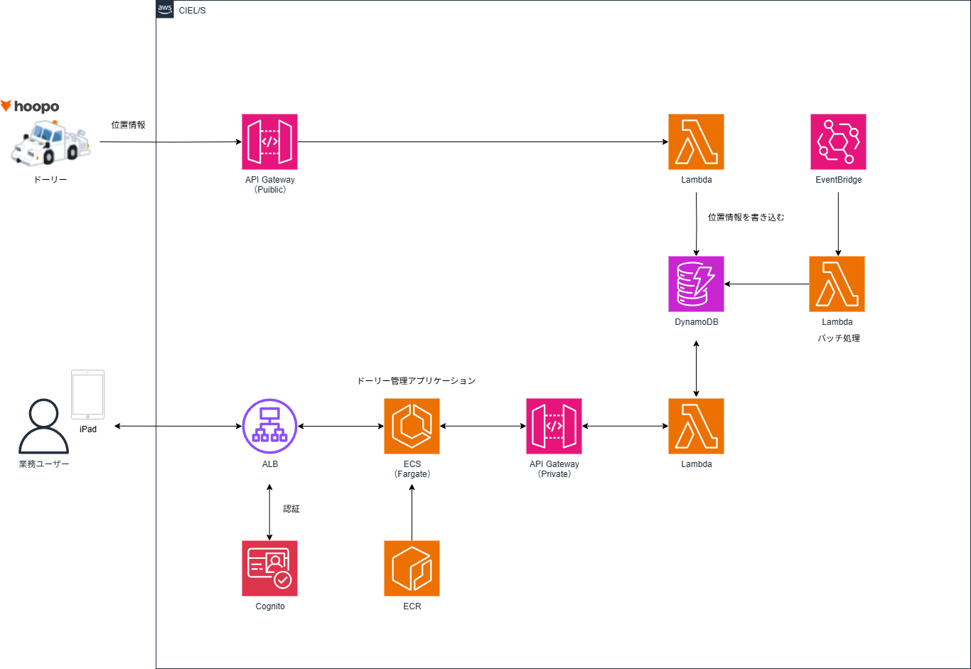 アーキテクチャ概略図