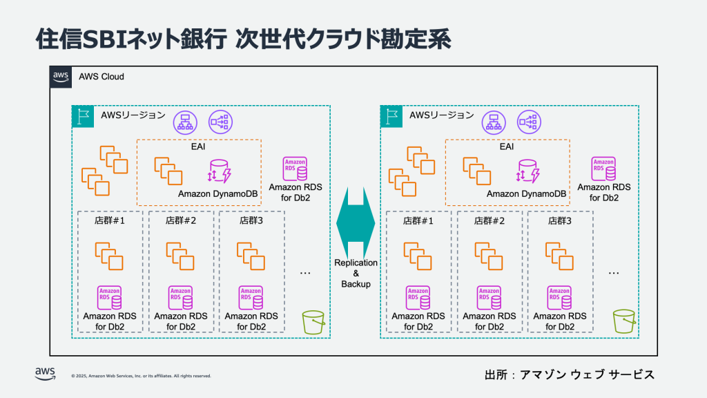 住信SBIネット銀行 次世代クラウド勘定系 アーキテクチャ図