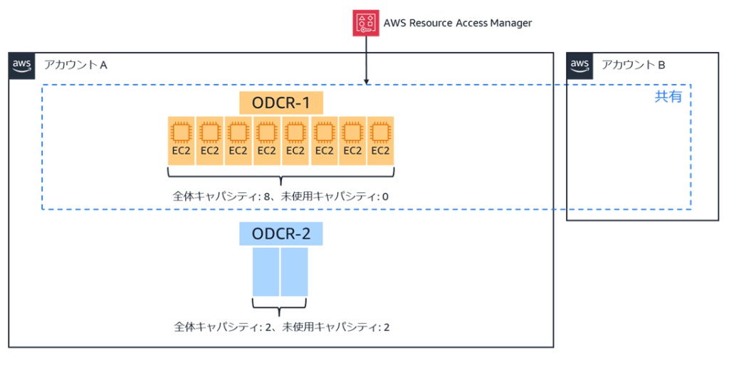 キャパシティ分割により他の AWS アカウントと共有される ODCR-1 と共有されない ODCR-2