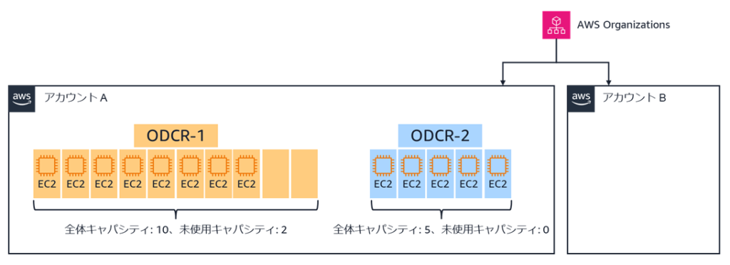 キャパシティ移動前の ODCR-1 と ODCR-2（どちらも同じ AWS アカウントであり、外部と共有されていない）