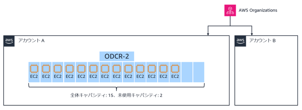 ODCR-1 からキャパシティが移動され、合計キャパシティが 15 になった ODCR-2（2 個は未使用）