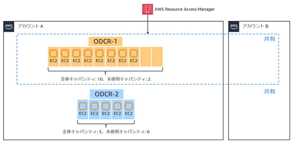 キャパシティ移動前の ODCR-1 と ODCR-2（ODCR-1 は他の AWS アカウントと共有）