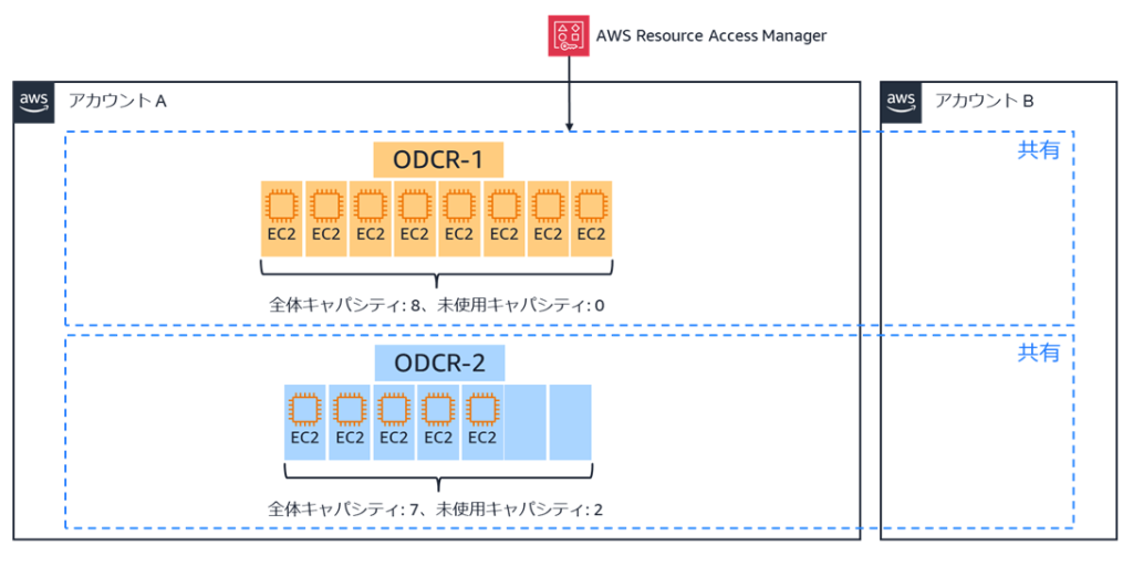 : ODCR-1 の未使用キャパシティのみが移動されて拡張された ODCR-2