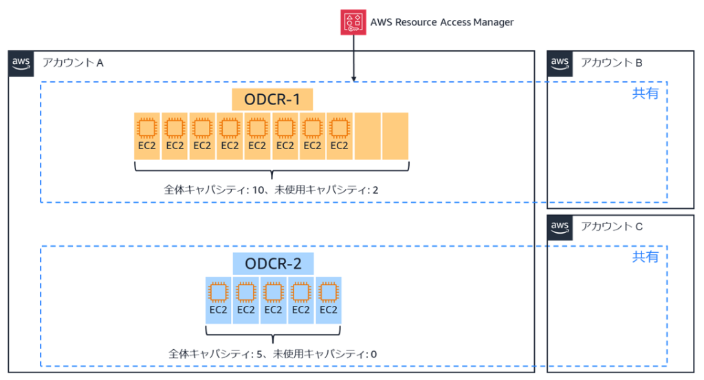 異なる AWS アカウントで共有される ODCR-1 と ODCR-2