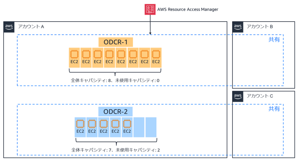 共有されたキャパシティ予約により、未使用キャパシティのみが ODCR-2 に移動
