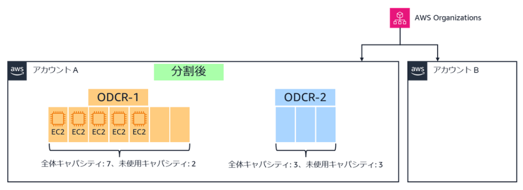 キャパシティ分割により更新された ODCR-1 と新しく作成された ODCR-2