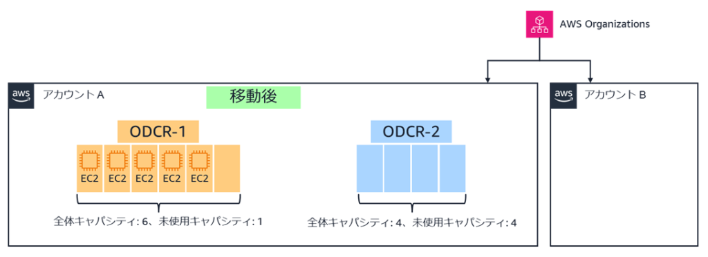 キャパシティ移動によりキャパシティを減らした ODCR-1 とキャパシティが追加された ODCR-2