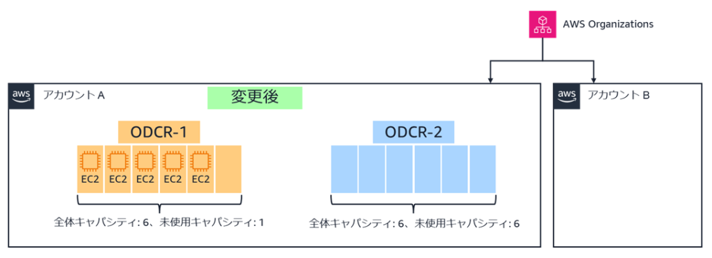 キャパシティ予約変更後の ODCR-2（全体キャパシティは 6 でインスタンスの適格性はオープン）