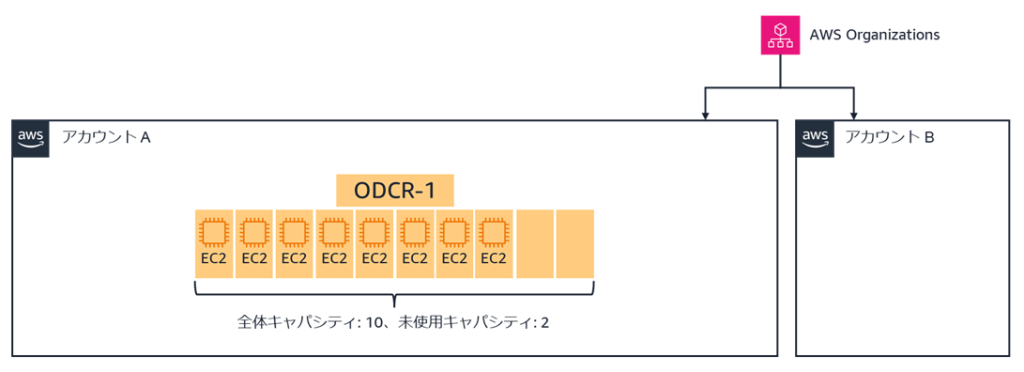 キャパシティ分割前の ODCR-1（キャパシティ予約の総容量は 10 で、そのうち未使用キャパシティは 2）