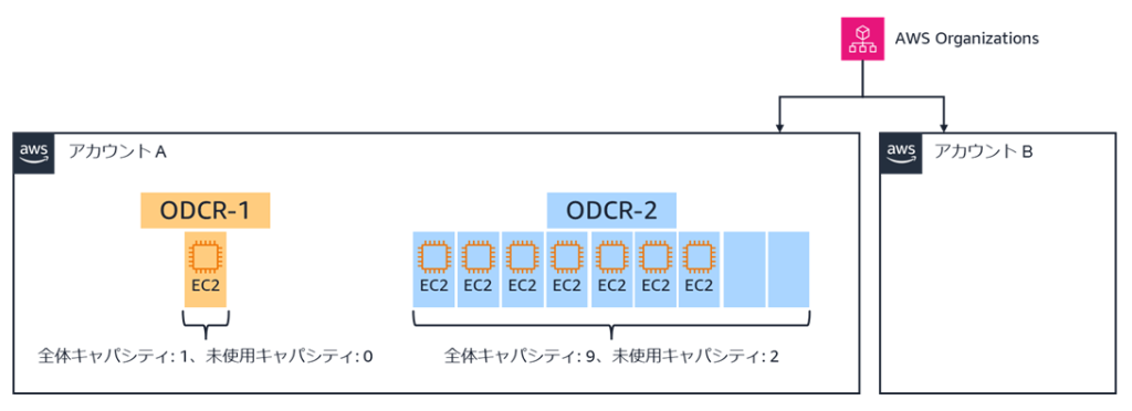 キャパシティ分割後の ODCR-1 と ODCR-2