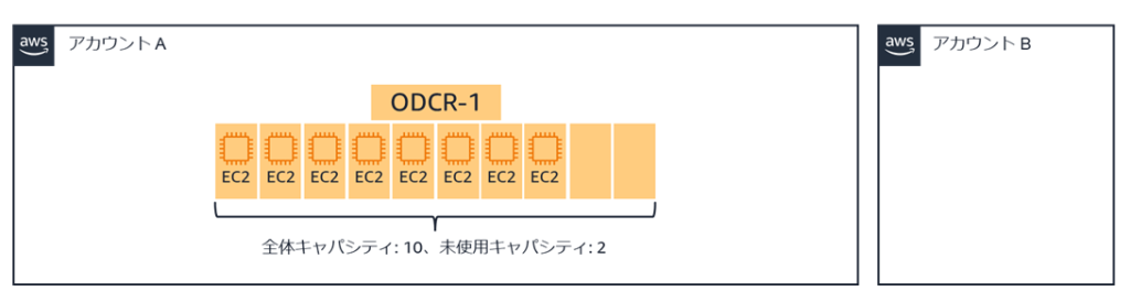 他の AWS アカウントと共有するキャパシティ分割前の ODCR-1