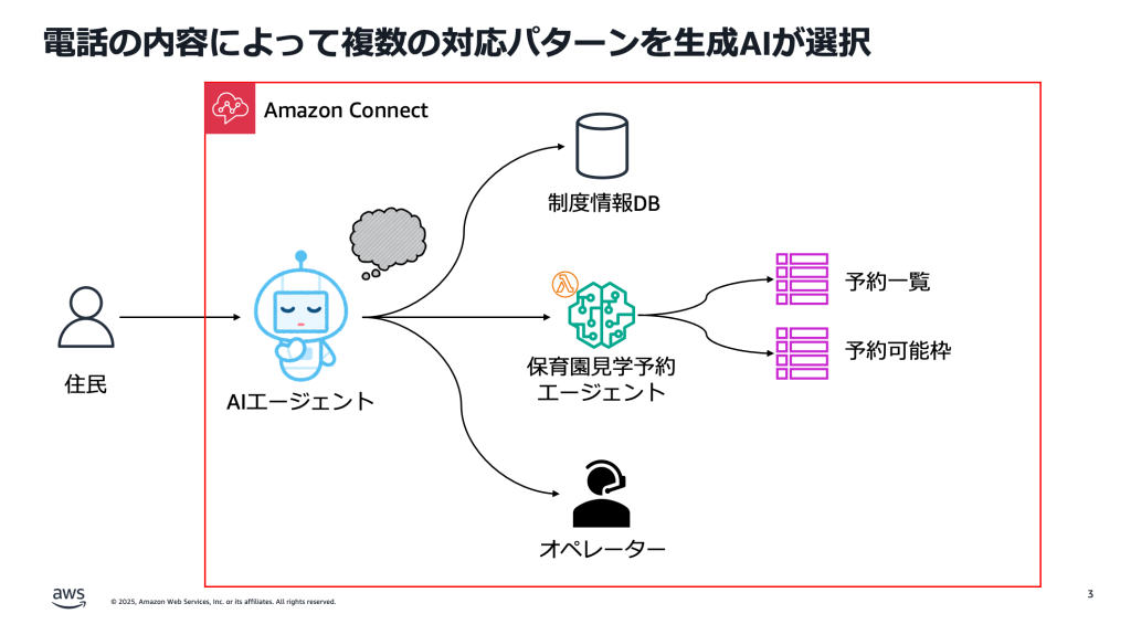 生成AIコンタクトセンターの概要