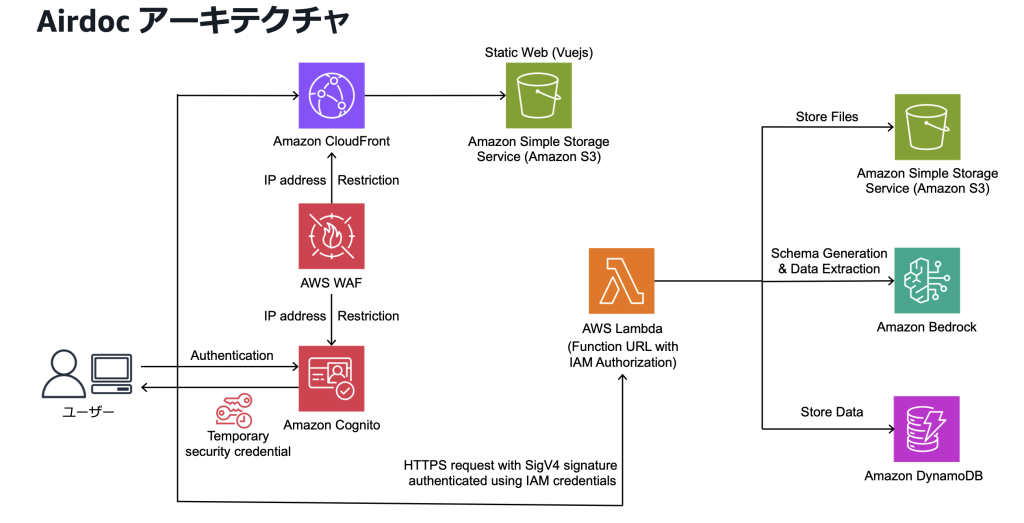 AirDocアーキテクチャ