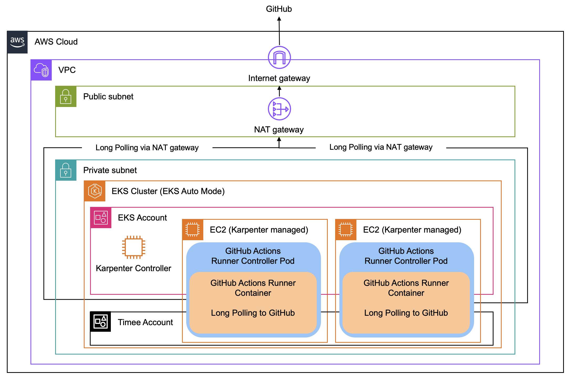 Timee AMazon EKS Auto Mode のシステムアーキテクチャ図