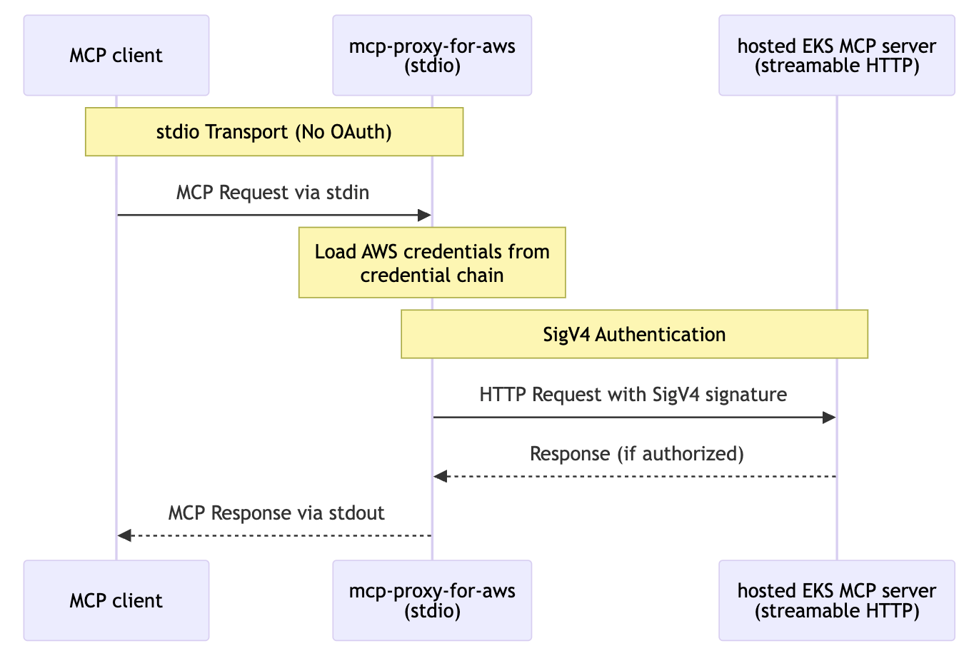 図 1: AI クライアントと AWS サービス間の MCP 通信フローを示すアーキテクチャ図