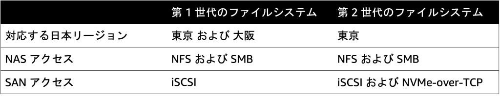 図 1: 利用できるプロトコル